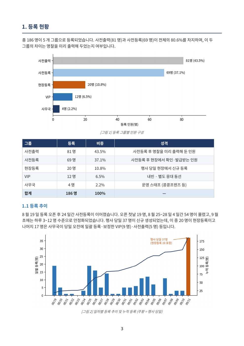 행사 후 리포트의 등록 구분별 인원 구성과 등록 추이.